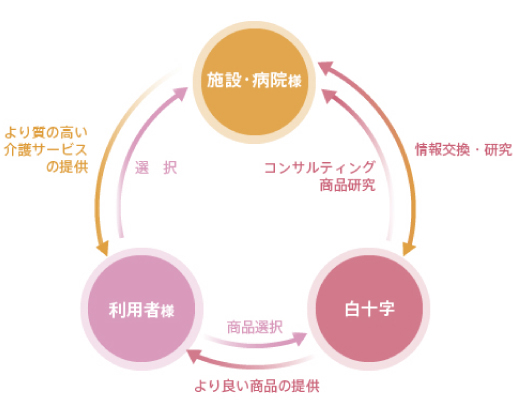新しい介護の仕組み＝「Ｄケアシステム」