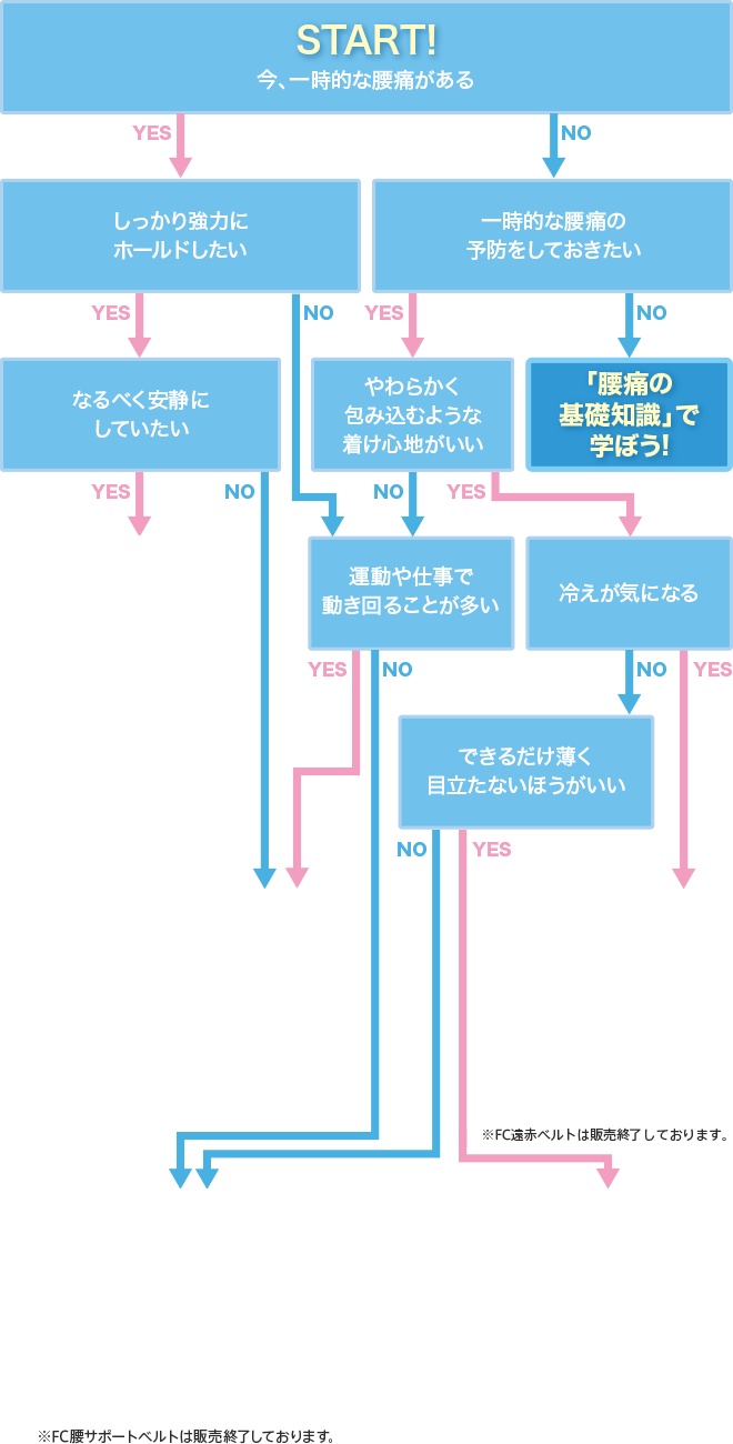おすすめケア チャート