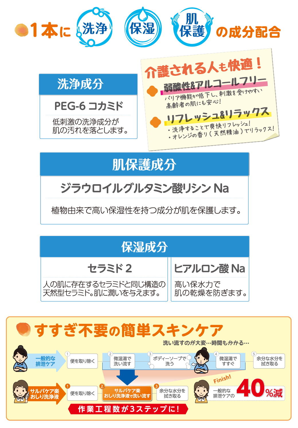サルバ ケア楽おしり洗浄液 | 製品ラインナップ | サルバ | 白十字